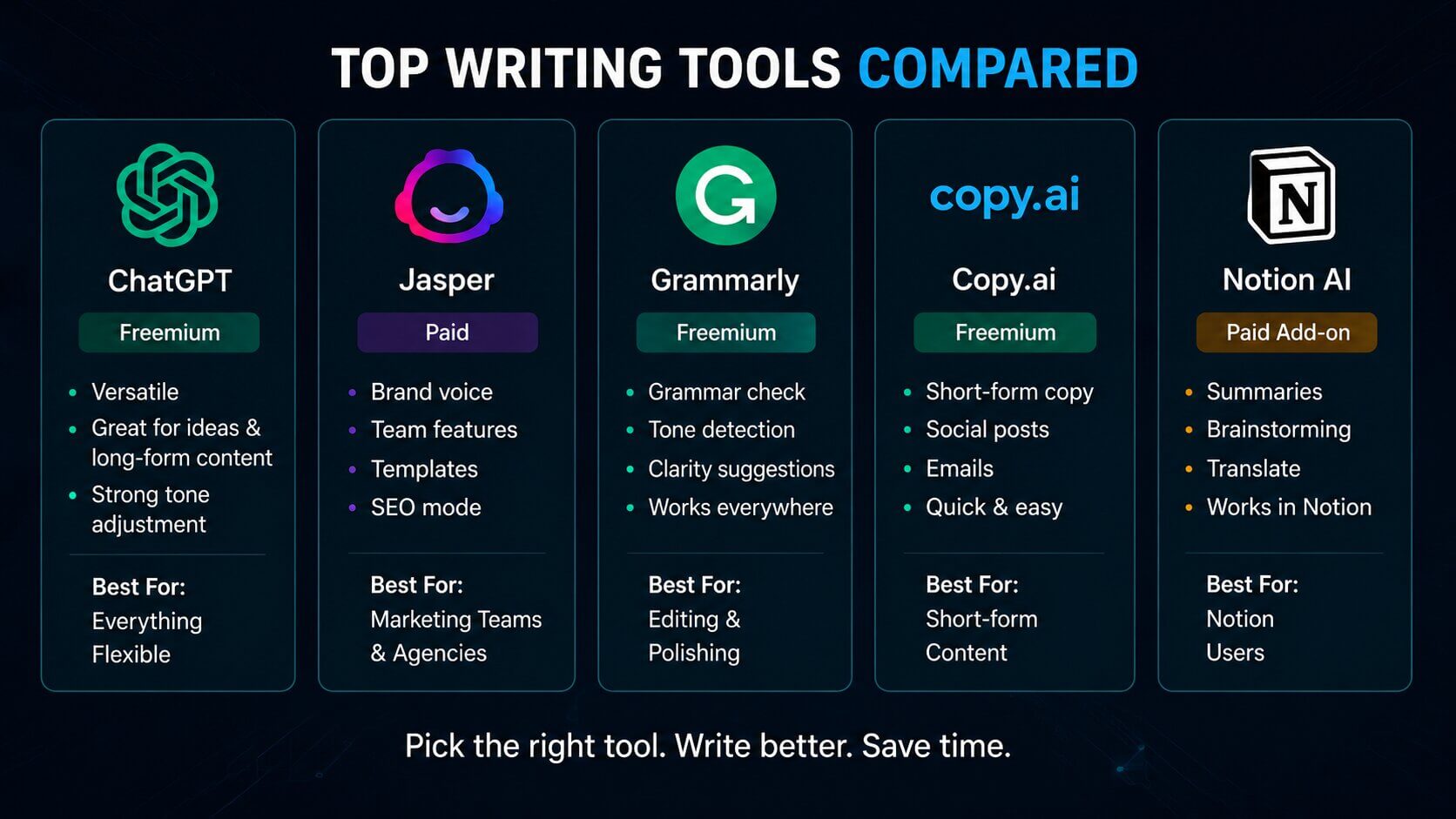 Comparison dashboard featuring ChatGPT, Jasper, Grammarly, Copy.ai, and Notion AI for content writing