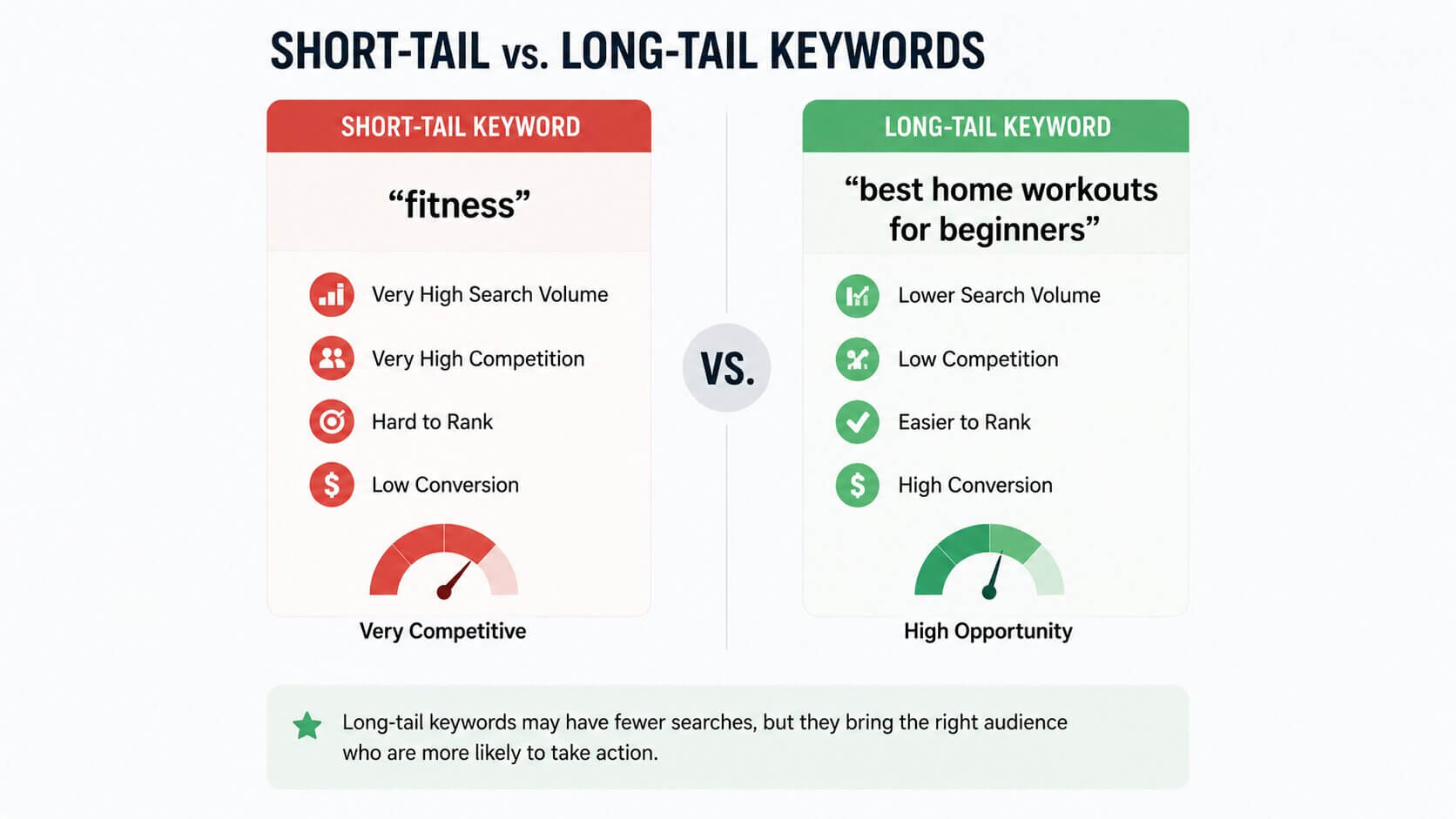 Comparison between short tail and long tail SEO keywords for beginners